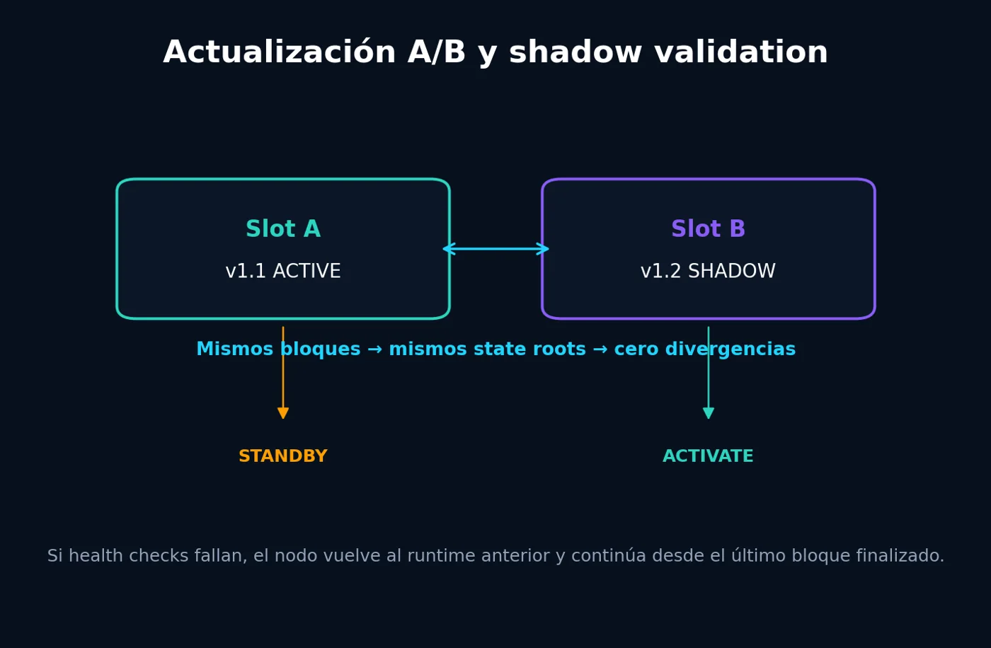 A/B runtime and shadow validation