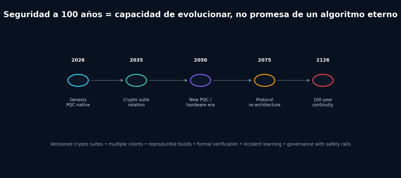 Crypto-agility timeline